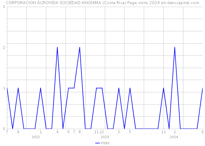 CORPORACION AGROVIDA SOCIEDAD ANONIMA (Costa Rica) Page visits 2024 