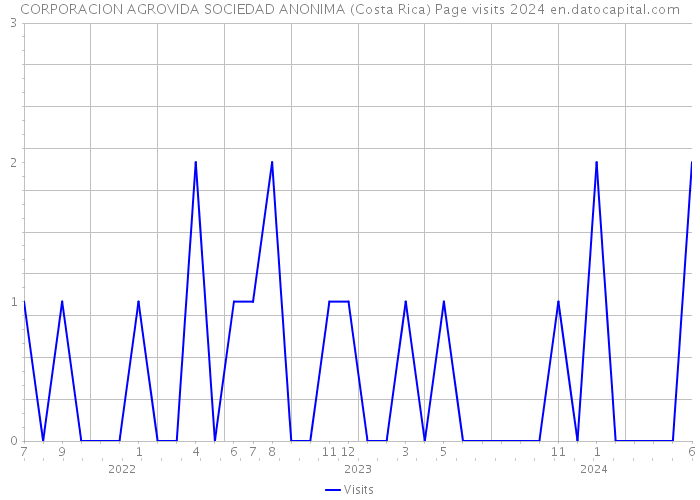 CORPORACION AGROVIDA SOCIEDAD ANONIMA (Costa Rica) Page visits 2024 