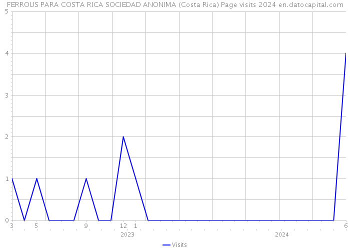 FERROUS PARA COSTA RICA SOCIEDAD ANONIMA (Costa Rica) Page visits 2024 