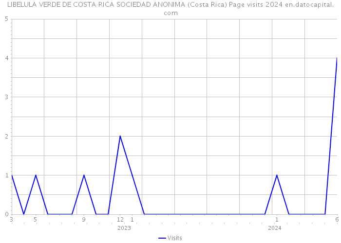 LIBELULA VERDE DE COSTA RICA SOCIEDAD ANONIMA (Costa Rica) Page visits 2024 
