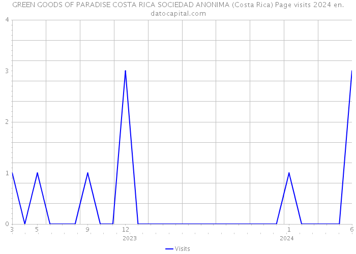 GREEN GOODS OF PARADISE COSTA RICA SOCIEDAD ANONIMA (Costa Rica) Page visits 2024 