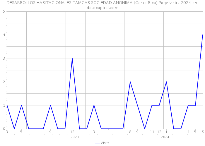 DESARROLLOS HABITACIONALES TAMCAS SOCIEDAD ANONIMA (Costa Rica) Page visits 2024 