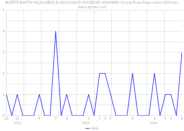 BUFETE BARTH VILLALOBOS & ASOCIADOS SOCIEDAD ANONIMA (Costa Rica) Page visits 2024 