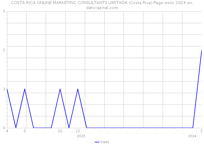 COSTA RICA ONLINE MARKETING CONSULTANTS LIMITADA (Costa Rica) Page visits 2024 