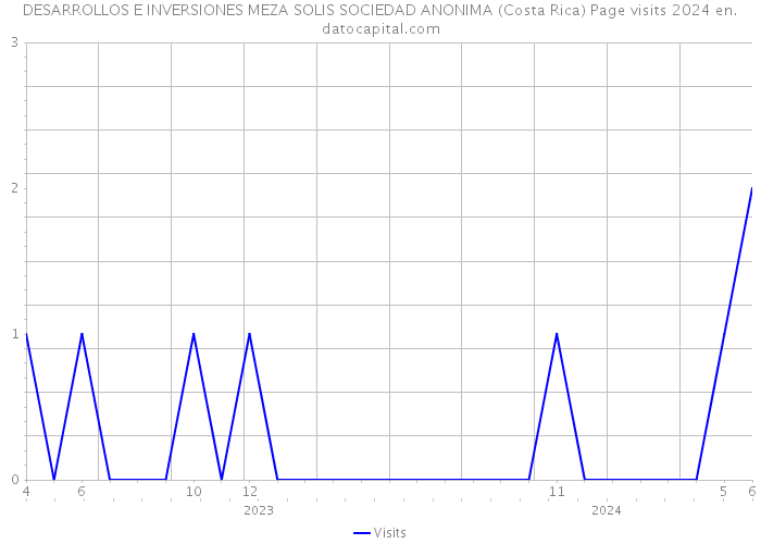 DESARROLLOS E INVERSIONES MEZA SOLIS SOCIEDAD ANONIMA (Costa Rica) Page visits 2024 