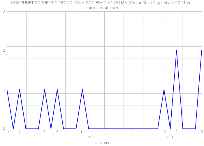 COMPUNET SOPORTE Y TECNOLOGIA SOCIEDAD ANONIMA (Costa Rica) Page visits 2024 