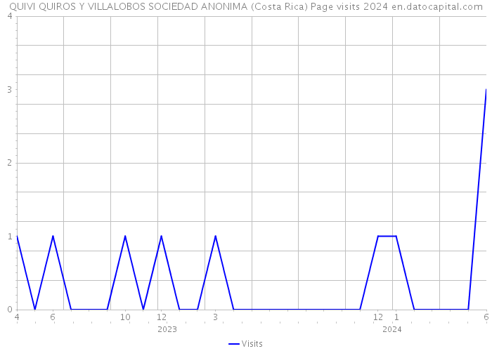 QUIVI QUIROS Y VILLALOBOS SOCIEDAD ANONIMA (Costa Rica) Page visits 2024 