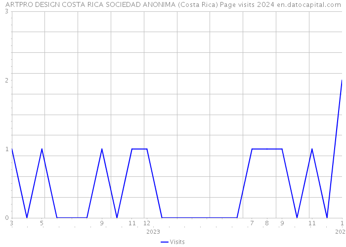 ARTPRO DESIGN COSTA RICA SOCIEDAD ANONIMA (Costa Rica) Page visits 2024 