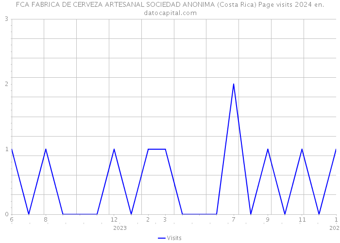 FCA FABRICA DE CERVEZA ARTESANAL SOCIEDAD ANONIMA (Costa Rica) Page visits 2024 