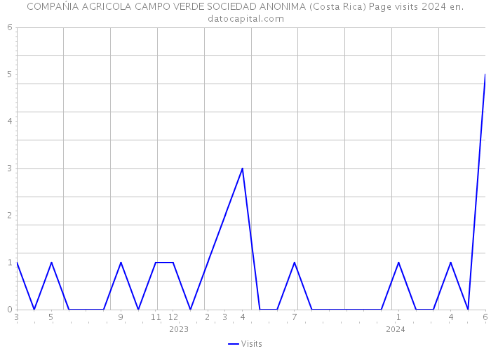 COMPAŃIA AGRICOLA CAMPO VERDE SOCIEDAD ANONIMA (Costa Rica) Page visits 2024 