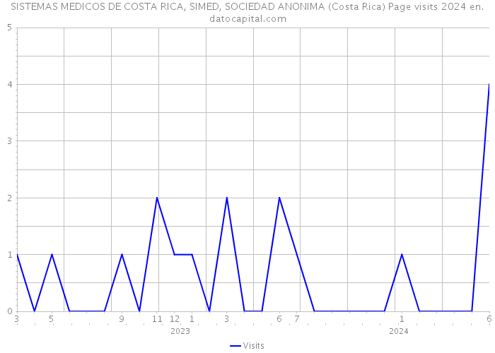 SISTEMAS MEDICOS DE COSTA RICA, SIMED, SOCIEDAD ANONIMA (Costa Rica) Page visits 2024 