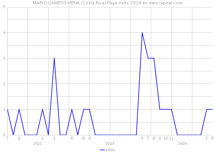 MARIO CAMPOS MENA (Costa Rica) Page visits 2024 
