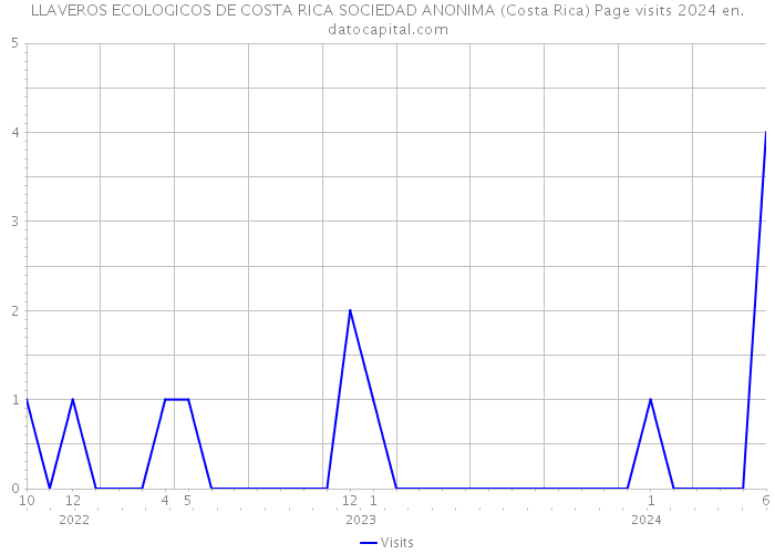 LLAVEROS ECOLOGICOS DE COSTA RICA SOCIEDAD ANONIMA (Costa Rica) Page visits 2024 