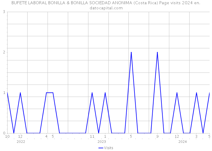 BUFETE LABORAL BONILLA & BONILLA SOCIEDAD ANONIMA (Costa Rica) Page visits 2024 