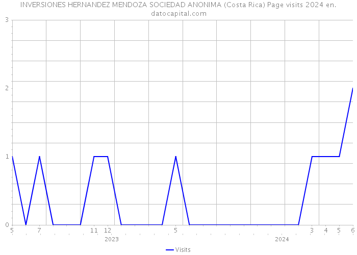 INVERSIONES HERNANDEZ MENDOZA SOCIEDAD ANONIMA (Costa Rica) Page visits 2024 