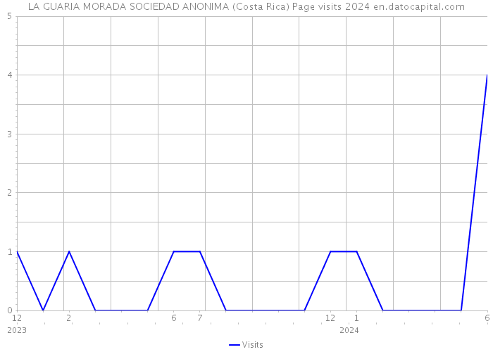 LA GUARIA MORADA SOCIEDAD ANONIMA (Costa Rica) Page visits 2024 