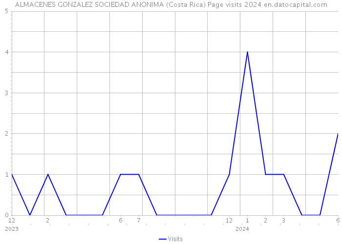 ALMACENES GONZALEZ SOCIEDAD ANONIMA (Costa Rica) Page visits 2024 