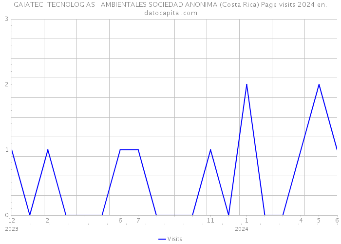 GAIATEC TECNOLOGIAS AMBIENTALES SOCIEDAD ANONIMA (Costa Rica) Page visits 2024 