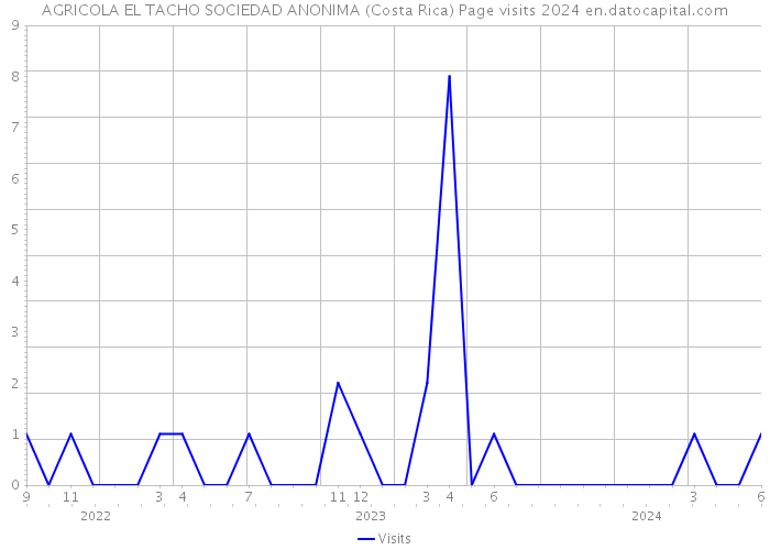AGRICOLA EL TACHO SOCIEDAD ANONIMA (Costa Rica) Page visits 2024 
