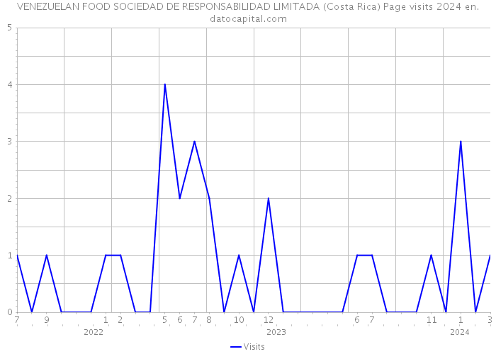 VENEZUELAN FOOD SOCIEDAD DE RESPONSABILIDAD LIMITADA (Costa Rica) Page visits 2024 