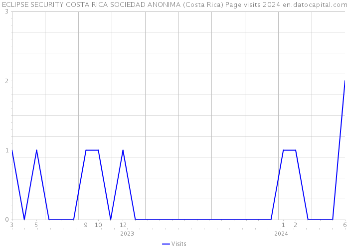 ECLIPSE SECURITY COSTA RICA SOCIEDAD ANONIMA (Costa Rica) Page visits 2024 