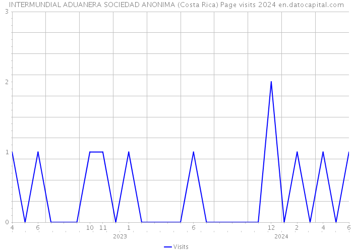 INTERMUNDIAL ADUANERA SOCIEDAD ANONIMA (Costa Rica) Page visits 2024 