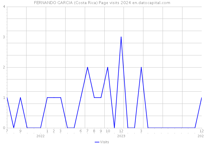 FERNANDO GARCIA (Costa Rica) Page visits 2024 