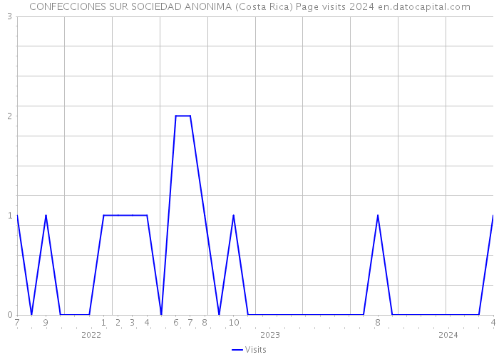 CONFECCIONES SUR SOCIEDAD ANONIMA (Costa Rica) Page visits 2024 
