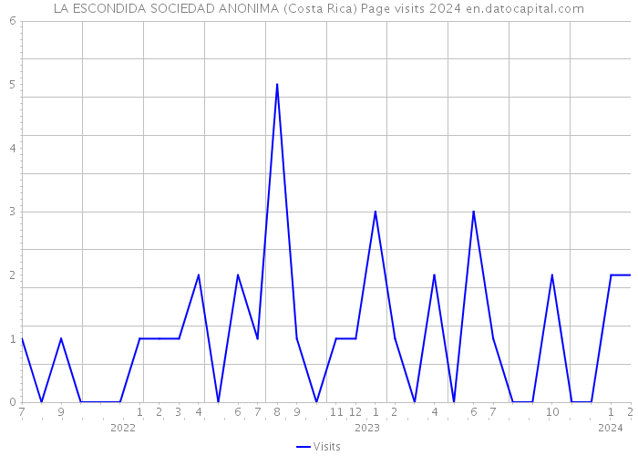 LA ESCONDIDA SOCIEDAD ANONIMA (Costa Rica) Page visits 2024 