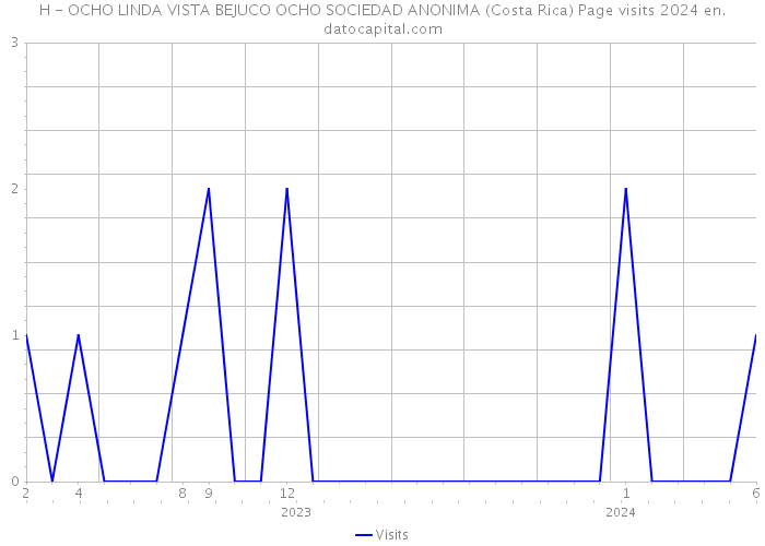 H - OCHO LINDA VISTA BEJUCO OCHO SOCIEDAD ANONIMA (Costa Rica) Page visits 2024 