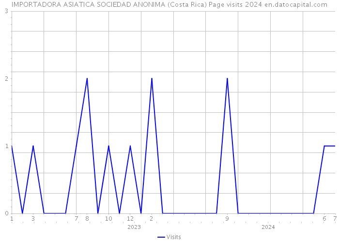 IMPORTADORA ASIATICA SOCIEDAD ANONIMA (Costa Rica) Page visits 2024 