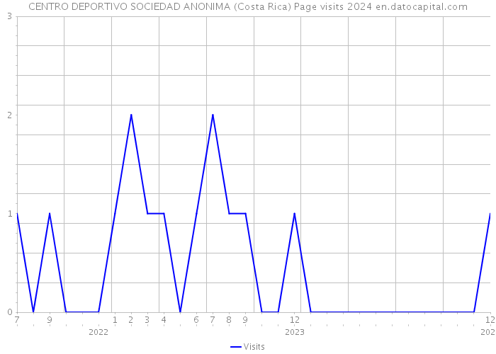 CENTRO DEPORTIVO SOCIEDAD ANONIMA (Costa Rica) Page visits 2024 