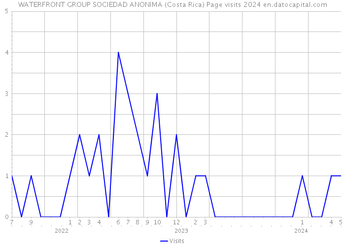 WATERFRONT GROUP SOCIEDAD ANONIMA (Costa Rica) Page visits 2024 