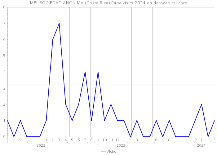 MEL SOCIEDAD ANONIMA (Costa Rica) Page visits 2024 