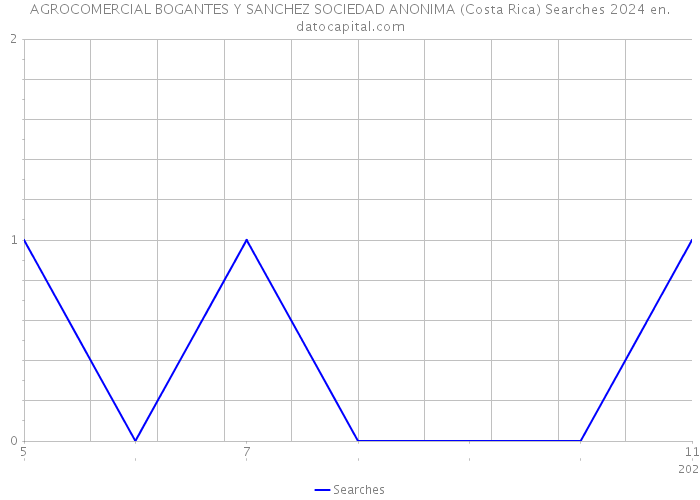 AGROCOMERCIAL BOGANTES Y SANCHEZ SOCIEDAD ANONIMA (Costa Rica) Searches 2024 