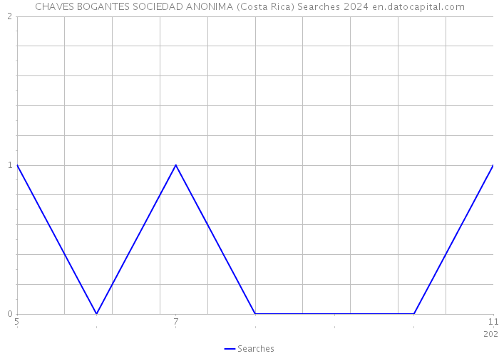 CHAVES BOGANTES SOCIEDAD ANONIMA (Costa Rica) Searches 2024 