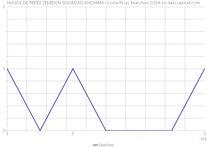 HUGOS DE PEREZ ZELEDON SOCIEDAD ANONIMA (Costa Rica) Searches 2024 