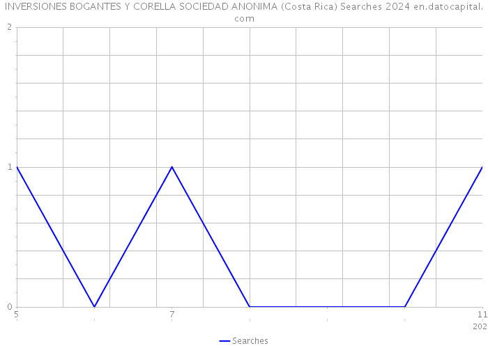 INVERSIONES BOGANTES Y CORELLA SOCIEDAD ANONIMA (Costa Rica) Searches 2024 