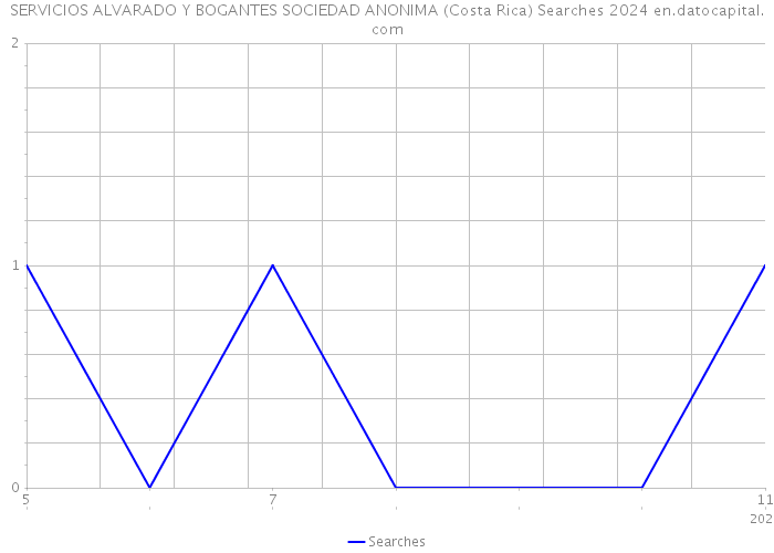 SERVICIOS ALVARADO Y BOGANTES SOCIEDAD ANONIMA (Costa Rica) Searches 2024 