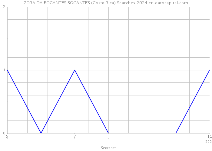 ZORAIDA BOGANTES BOGANTES (Costa Rica) Searches 2024 