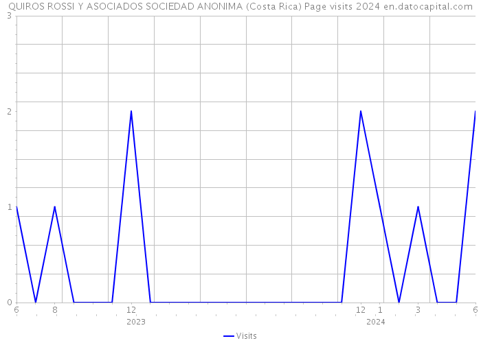 QUIROS ROSSI Y ASOCIADOS SOCIEDAD ANONIMA (Costa Rica) Page visits 2024 