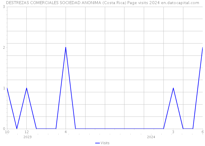 DESTREZAS COMERCIALES SOCIEDAD ANONIMA (Costa Rica) Page visits 2024 