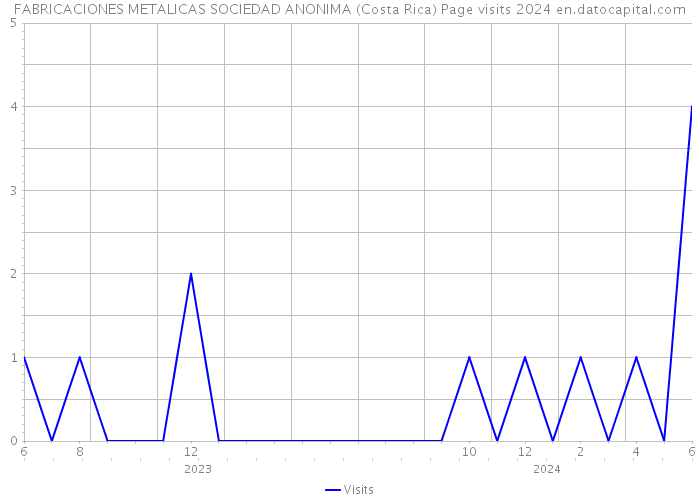 FABRICACIONES METALICAS SOCIEDAD ANONIMA (Costa Rica) Page visits 2024 