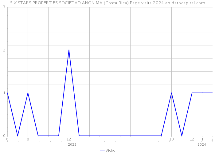 SIX STARS PROPERTIES SOCIEDAD ANONIMA (Costa Rica) Page visits 2024 