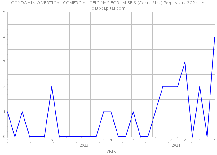 CONDOMINIO VERTICAL COMERCIAL OFICINAS FORUM SEIS (Costa Rica) Page visits 2024 