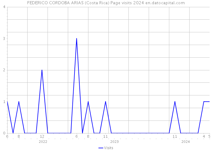 FEDERICO CORDOBA ARIAS (Costa Rica) Page visits 2024 
