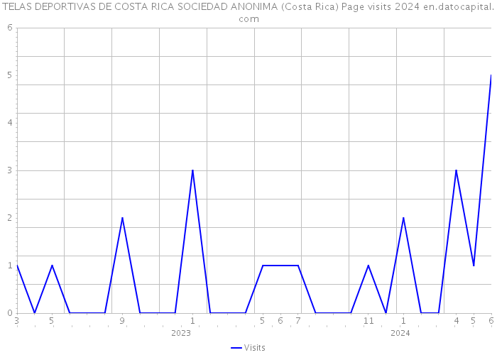 TELAS DEPORTIVAS DE COSTA RICA SOCIEDAD ANONIMA (Costa Rica) Page visits 2024 
