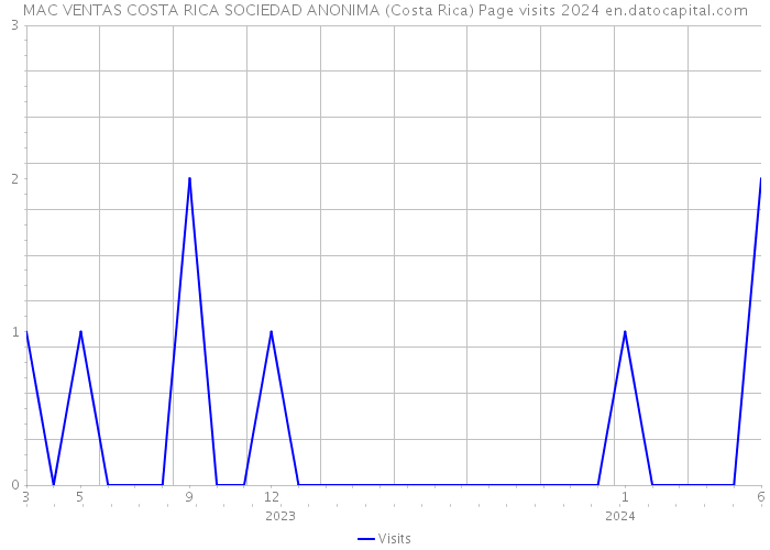 MAC VENTAS COSTA RICA SOCIEDAD ANONIMA (Costa Rica) Page visits 2024 