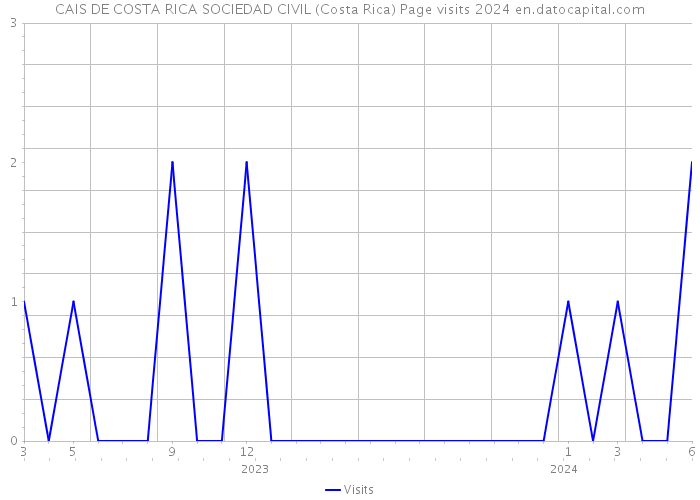 CAIS DE COSTA RICA SOCIEDAD CIVIL (Costa Rica) Page visits 2024 