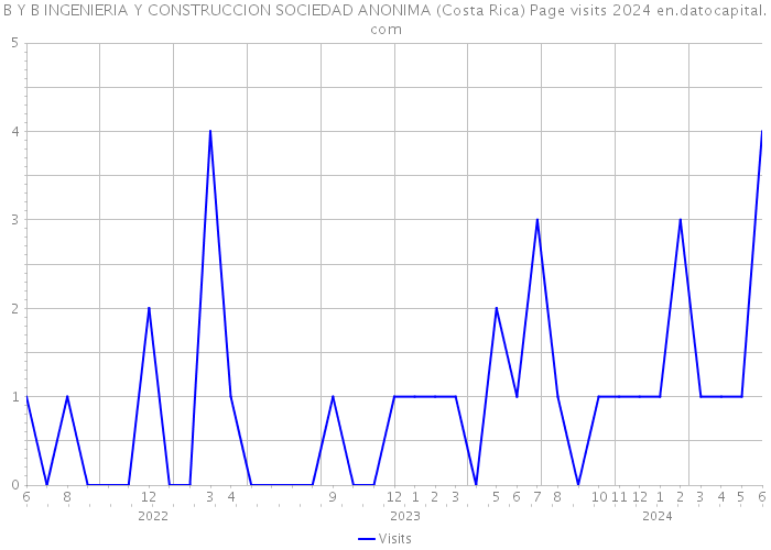 B Y B INGENIERIA Y CONSTRUCCION SOCIEDAD ANONIMA (Costa Rica) Page visits 2024 